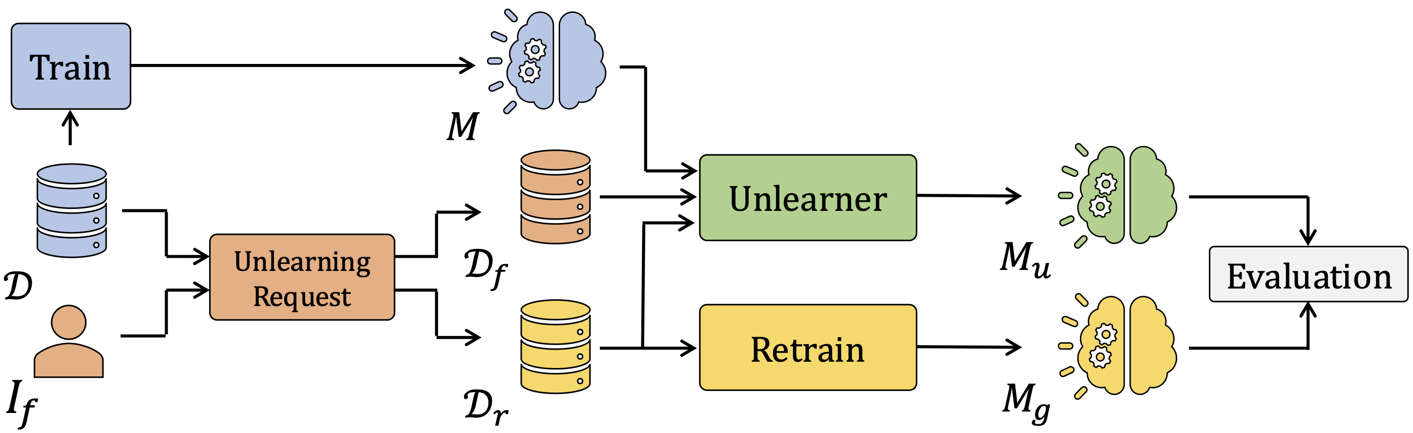 Machine Unlearning Workflow
